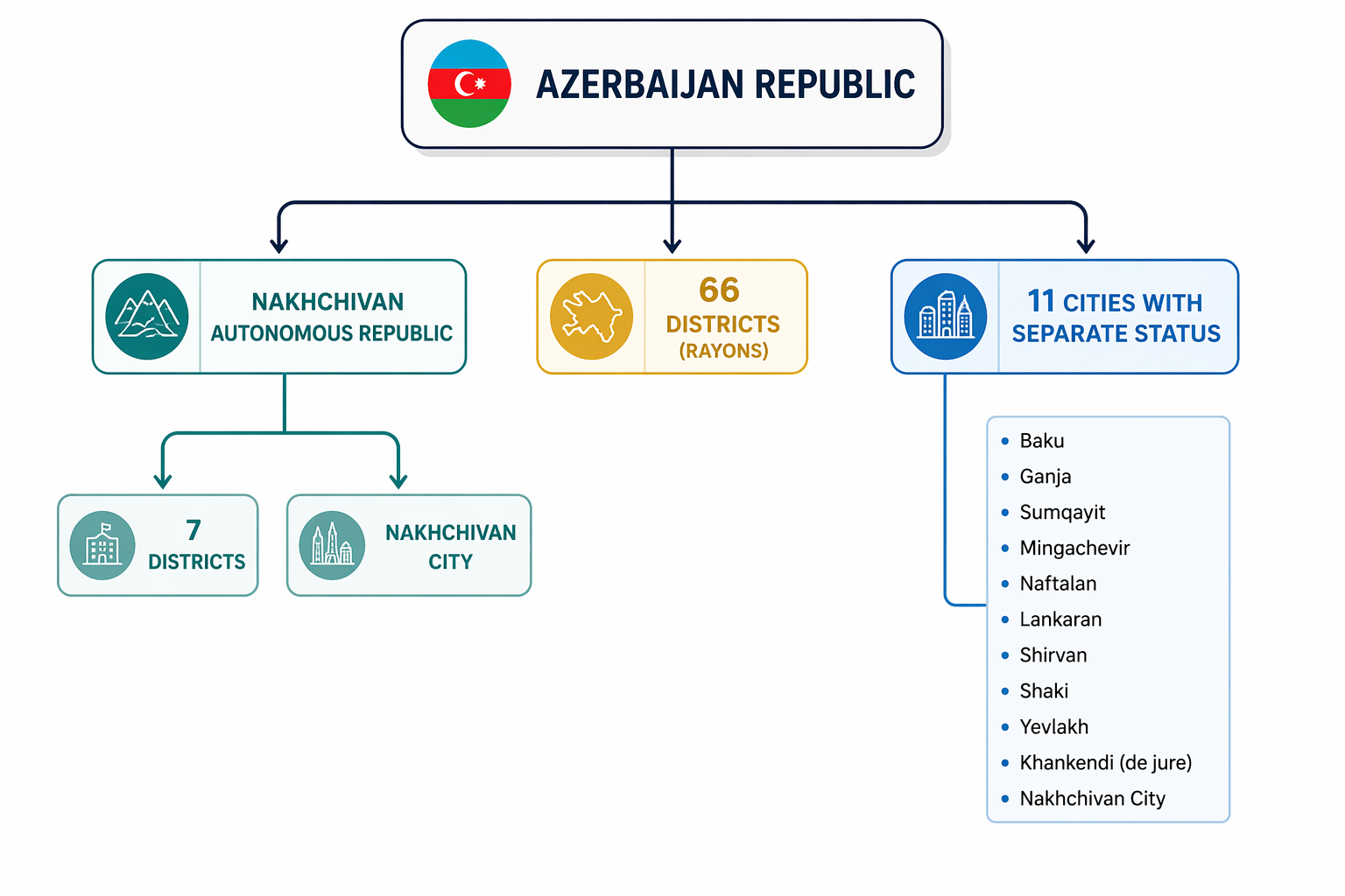 Infographic showing the administrative structure of Azerbaijan, with the Azerbaijan Republic at the top branching into the Nakhchivan Autonomous Republic, 66 districts (rayons), and 11 cities with separate status, including Baku, Ganja, and Sumqayit